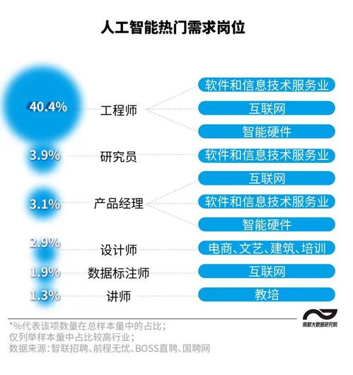 圖解人工智能崗位 工程師需求旺盛，碩博應屆生五成月薪超2萬